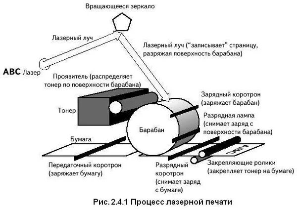 Лазерные принтеры технология печати. Принцип работы лазерного принтера схема. Принцип действия лазерного принтера кратко. Принцип лазерной печати кратко. Электрическая схема лазерного принтера.