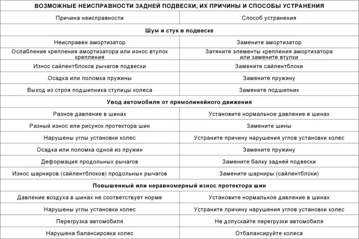 Неисправности подвески автомобиля. Таблица неисправностей ходовой части. Таблица неисправностей ходовой части автомобиля. Дефекты ходовой части автомобиля. Неисправности ходовой части автомобиля.