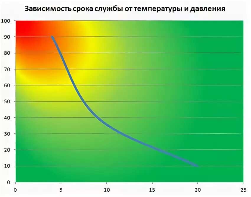 В зависимости от срока эксплуатации. Срок службы полипропиленовых труб от температуры. срок службы полипропиленовых труб температурный график. полипропилен срок эксплуатации. срок службы полипропилена график.