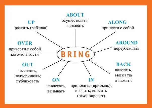 Фразовый глагол бринг. Фразовый глагол bring с примерами. Фразовые глаголы bring с переводом. Фразовый глагол bring 10 класс.