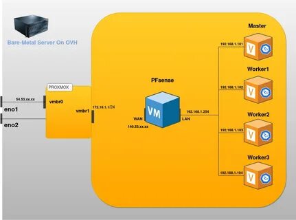 Proxmox кластер
