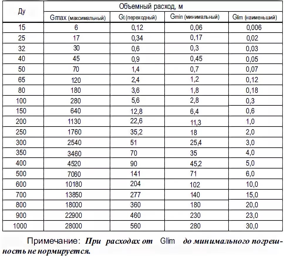 Расход воды в 25 трубе. Таблица расхода воды от диаметра и давления. Пропускная способность счетчика воды Ду 15. Расход через трубу Ду 25мм. Таблица расхода воды в зависимости от диаметра и давления.