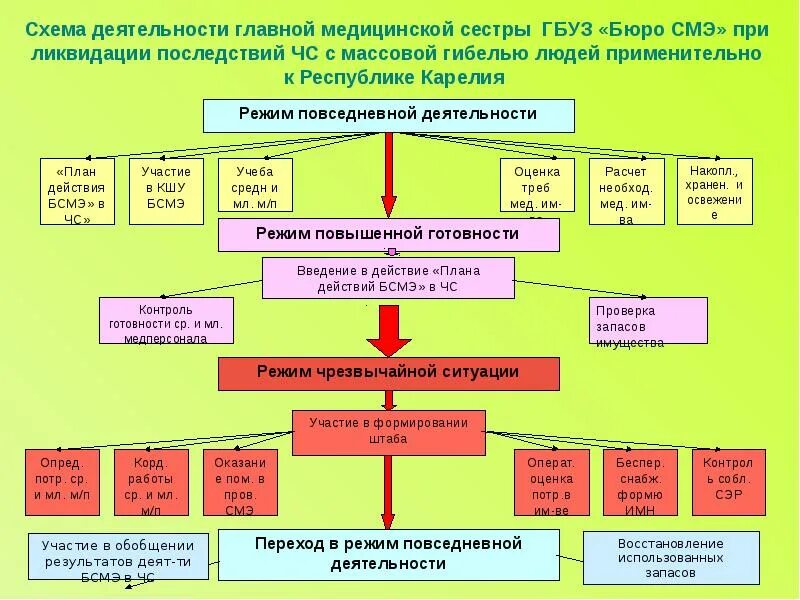 Общественная организация медицинских сестер. Схема взаимодействия старшей медсестры. структура подразделений бюро судебно-медицинской экспертизы схема. схема взаимодействия старшей медицинской сестры. схема медицинский сестер.