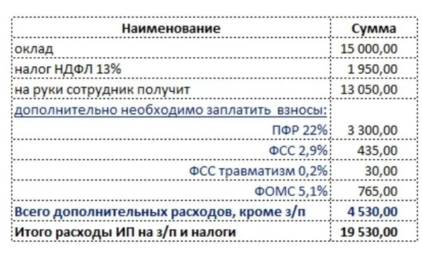 Сколько платит ИП за работника. Сколько платить работодатель за сотрудника налогов. Сколько работодатель платит налог за сотрудника. Какие налоги платятся за работника. Минимальный налог за работника