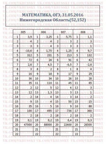 52 регион информатика. Ответы огэ. огэ 52 регион по математике. ответы огэ математика 52 регион. ответы на огэ по математике.