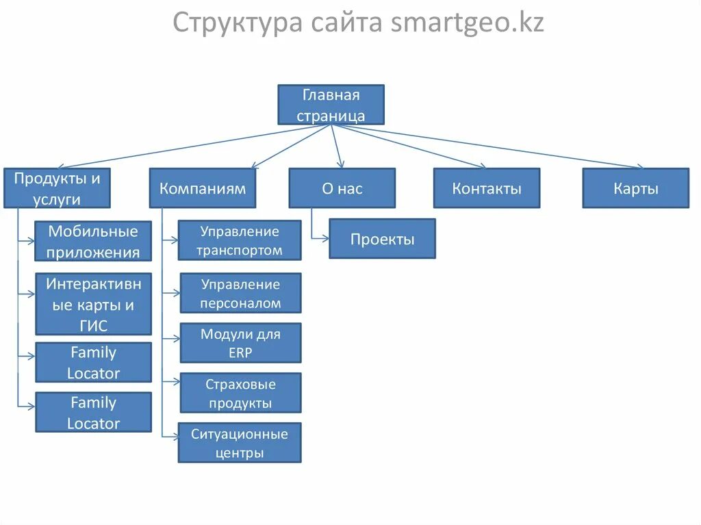 Карта сайта интернет магазина. Логическая структура интернет магазина. Разработка структуры сайта. Схема условной структуры сайта электронной приемной. Структура сайта.