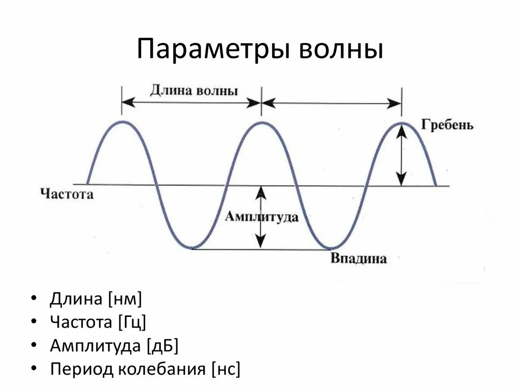 Длина волны амплитуда и частота и период на графике. Как определить период колебаний волны по графику. Длина волны и частота на графике. Как найти период колебаний волны по графику. Калькулятор частоты волны