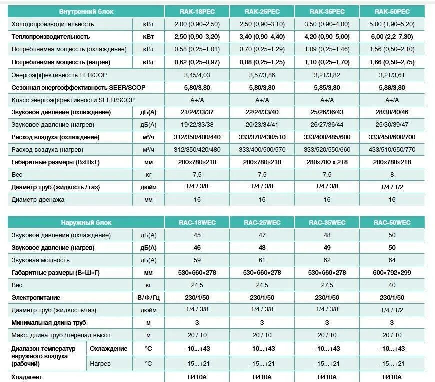 Максимальный ток потребления. Кондиционер 12 Потребляемая мощность КВТ. Мощность кондиционера в КВТ. Сплит система 18 мощность Потребляемая мощность. Мощность кондиционера на 30 м2 Потребляемая мощность.