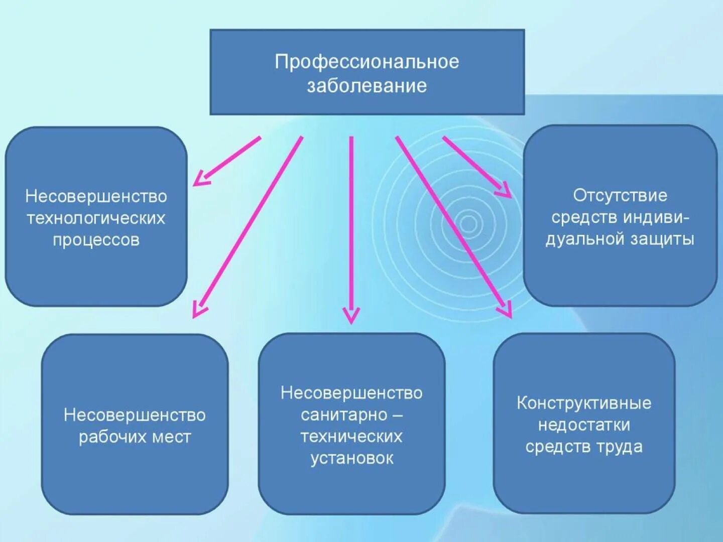 Условия возникновения профессиональных заболеваний. Классификация профессиональных заболеваний гигиена. Профессиональные забол. Виды профзаболеваний. Профессиональная заболеваемость.