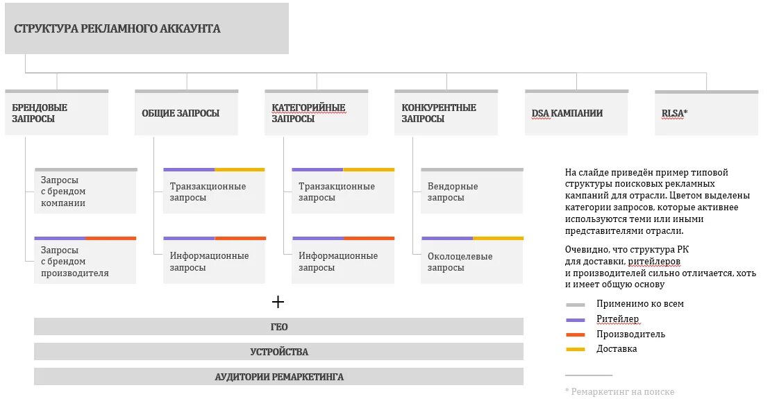 Структура рекламной кампании пример. Структура рекламной кампании недвижимость. Иерархия рекламной кампании. Рекламные кампании список