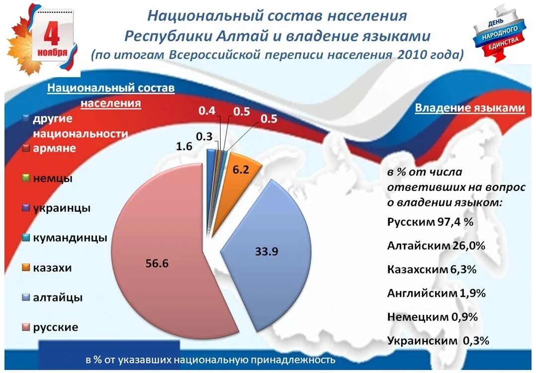 Республики россии 2021. Статистика переписи населения в РФ 2021. Перепись 2010 года итоги. Итоги переписи населения 2021. Итоги переписи населения 2020 года в России.