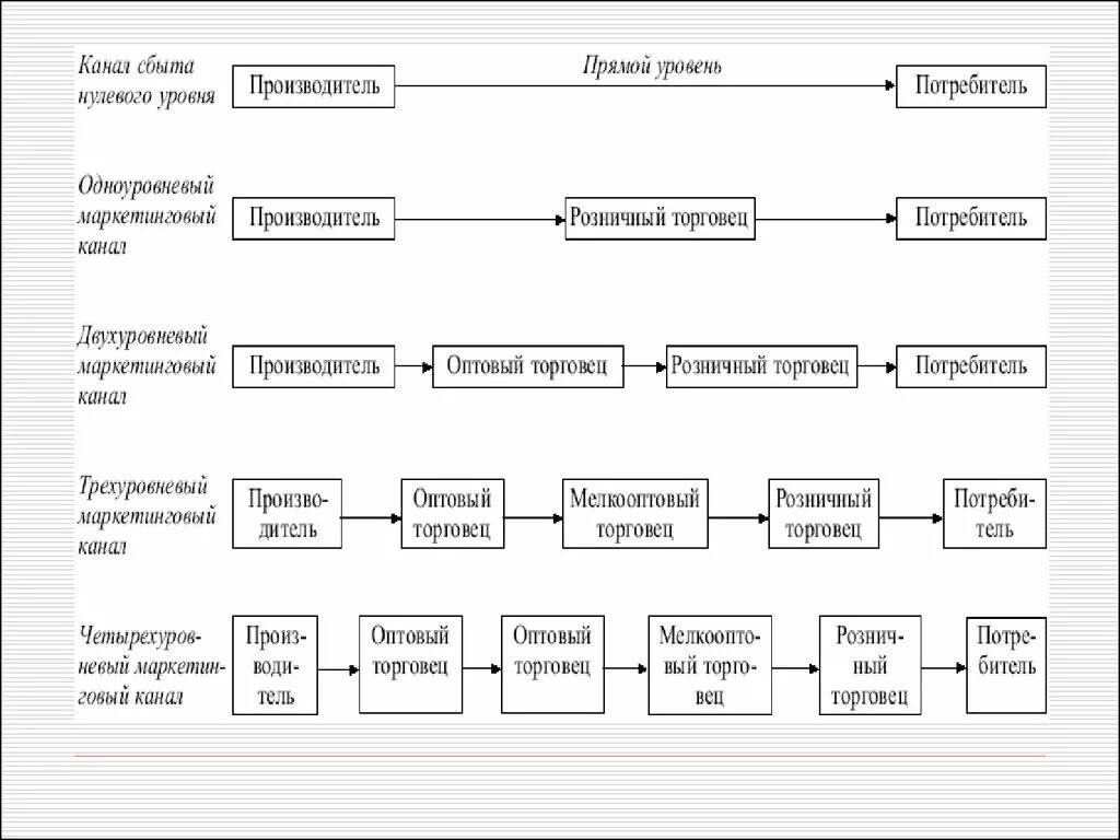 Прямой сбыт. Каналы сбыта схема. Канал сбыта нулевого уровня. Уровни каналов сбыта. Каналы сбыта в маркетинге.