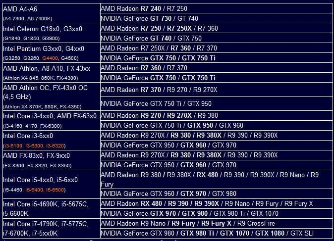 Intel core i5 какие видеокарты подойдут. Таблица совместимости процессора и видеокарты и материнской платы. материнская плата и процессор совместимость таблица. связка процессор видеокарта таблица. совместимость процессора и материнской платы таблица.