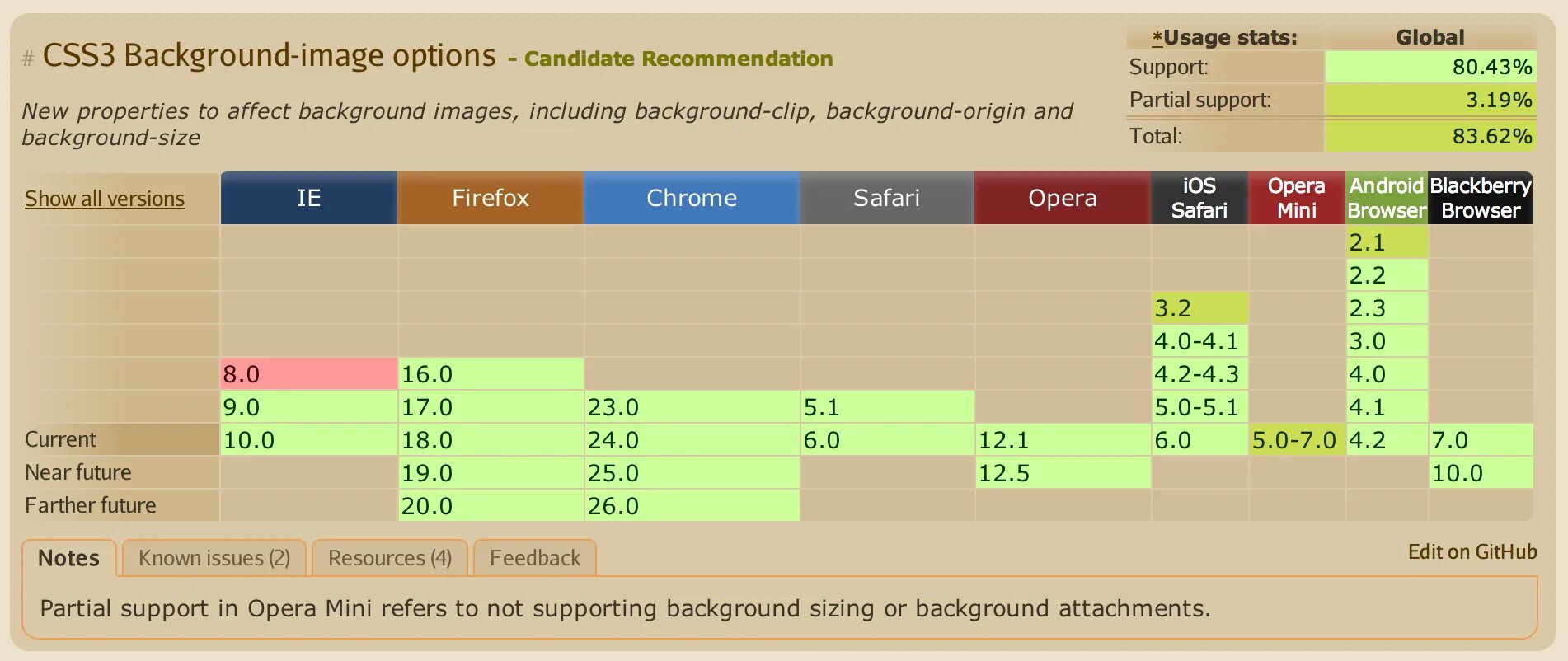 Media CSS. Медиа запросы CSS. Размеры CSS Media queries. Размеры экрана для Медиа запросов CSS. Css queries