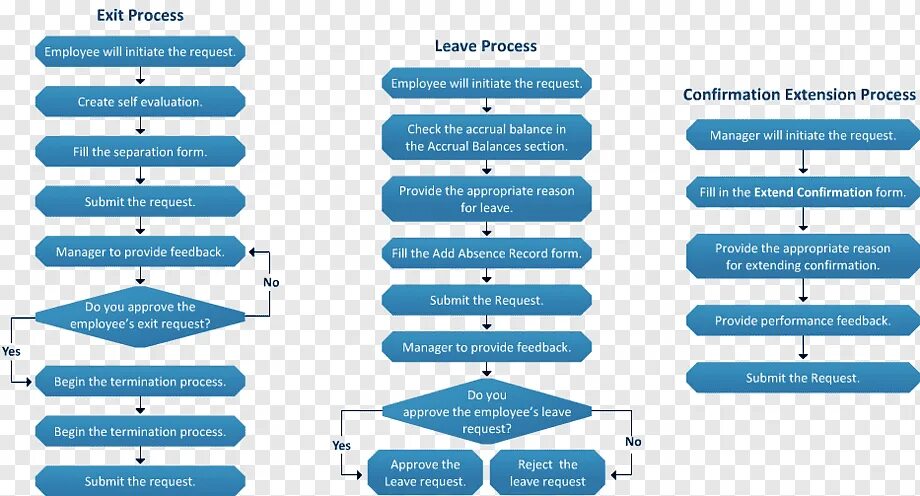 Terminate the process