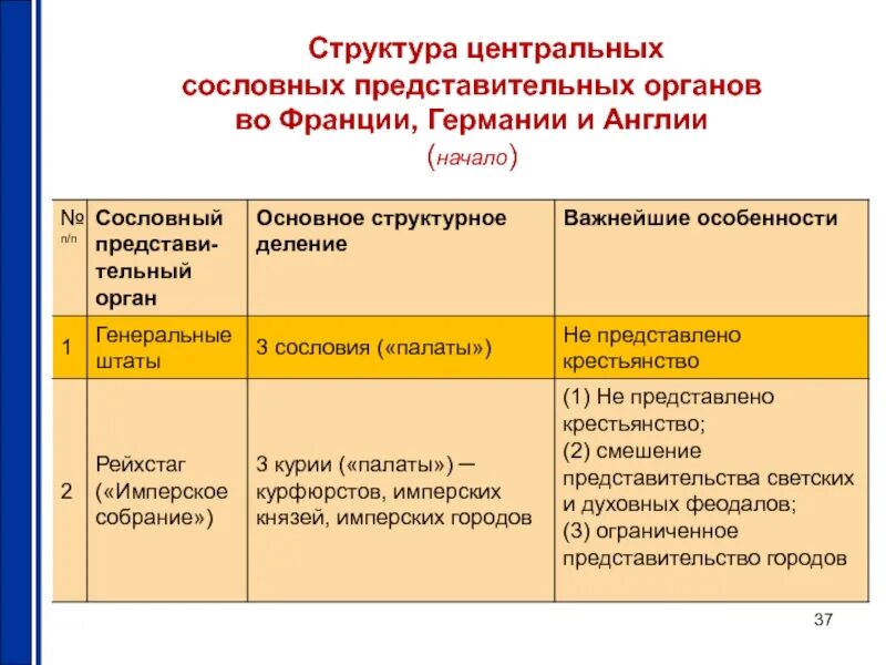 Как называется сословно представительное учреждение. Сословно-представительные органы Франции и Англии. Органы сословно представительной монархии во Франции. Сословно представительные органы в Англии Франции и Германии. Сословно представительные органы Франции и Англии таблица.