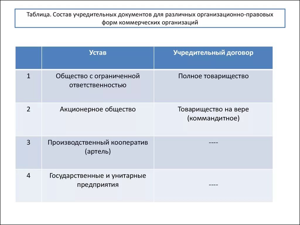 Правовая форма предприятия ооо. Учредительные документы организационно правовой формы ООО. Учредительные документы юр лиц таблица. Организационно-правовым формам юридического лица (фирмы. Формы учредительных документов коммерческих организаций.