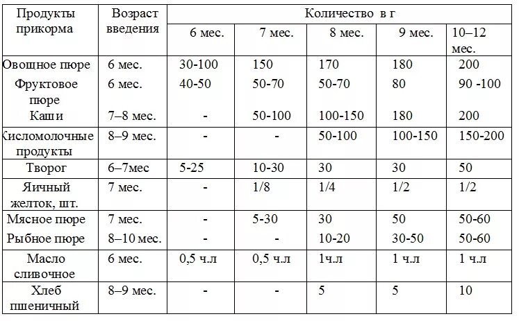 Сколько должен есть граммов ребенок. Сколько каши должен съедать 7 месячный ребенок. Сколько грамм каши должен съедать 6 месячный ребенок в день. Сколько грамм каши должен съедать ребенок в 6 месяцев. Сколько прикорма должен съедать ребенок в 5 мес.