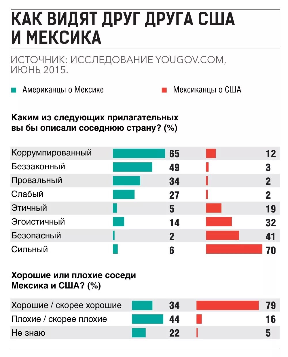 Отношение стран соседей. Отношение стран к США. Мексика и США отношения. Отношения стран к Америке. Соседские страны количество соседей у США.