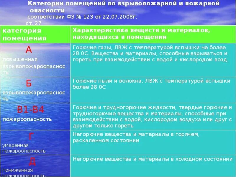 Категории по пожарной безопасности