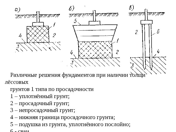 Глинистый фундамент. Проектирование на просадочных грунтах 1 типа. Фундаменты на лессовых просадочных грунтах.. Фундамент для просадочных грунтов. Чертеж грунтов для фундамента.