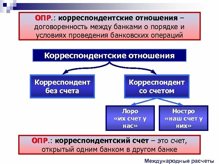 Операции с иностранным счетом. Корреспондентские отношения банков. Межбанковские корреспондентские отношения. Отношения между банками. Корреспондентские отношения схема.