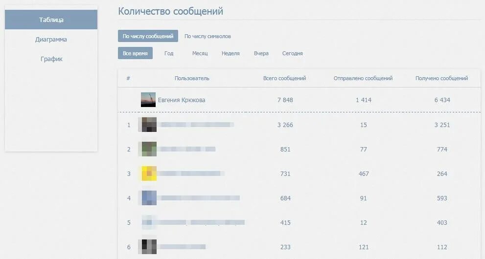 Статистика вк телефон. Статистика сообщений. Статистика сообщений ВК. Плагин ВК. Статистика про смс сообщения.