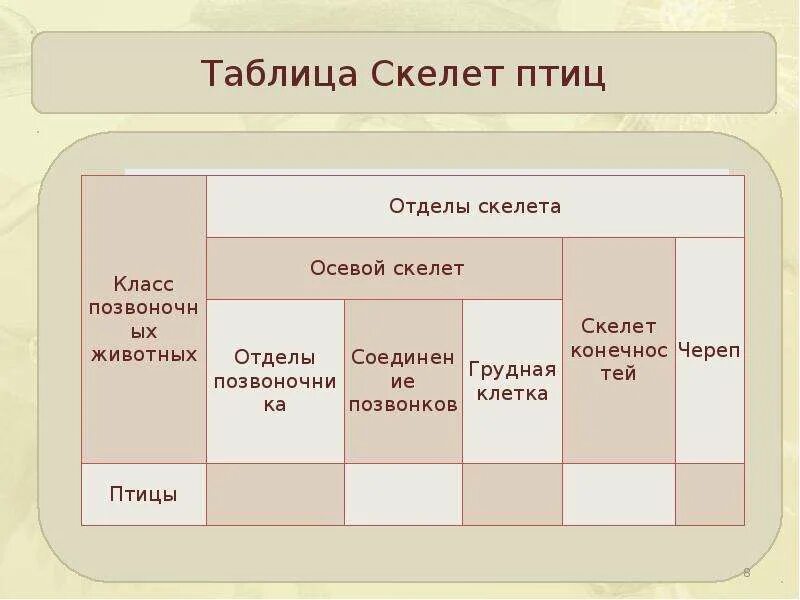 Отделы скелета птиц. Скелет птиц таблица. Функции отделов скелета птицы таблица. Строение скелета птицы таблица. Таблица особенности скелета птиц