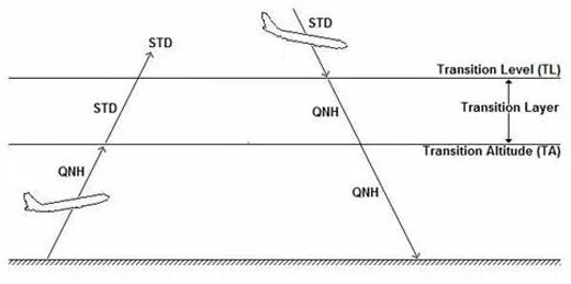 Altitude перевод. Высота перехода и эшелон перехода. Transition Level и Transition Altitude. QNH В авиации. QNH карты давления.