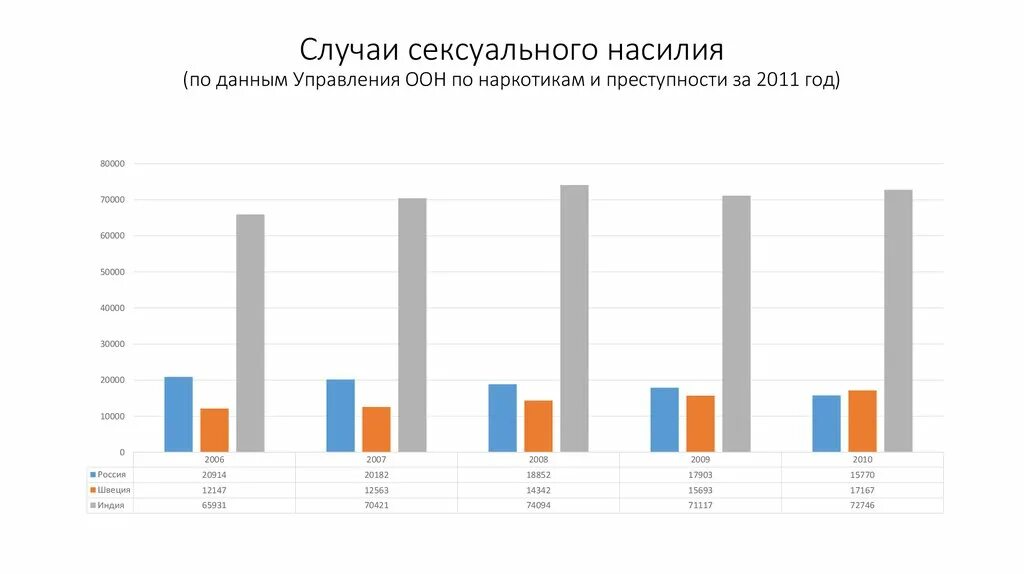 Статистика оон. Статистика ООН по преступности. Управление ООН по наркотикам и преступности. Управление ООН по наркотикам и преступности сфера деятельности. Данные управления по наркотикам и преступности ООН на 2020г.