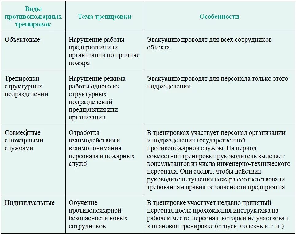 Периодичность проведения противопожарных тренировок на предприятии. Назовите виды противопожарных тренировок.. Виды тренировок по пожарной безопасности в организации. Сроки проведения противопожарных тренировок. С какой периодичностью проводят практические тренировки