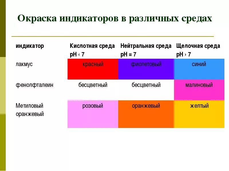 Универсальный индикатор в растворе сильных кислот. Индикаторы фенолфталеин метилоранж Лакмус. Окраска индикатора метилоранжа. Цвет индикатора соляной кислоты Лакмус. Метилоранж в кислой среде — жёлтый.