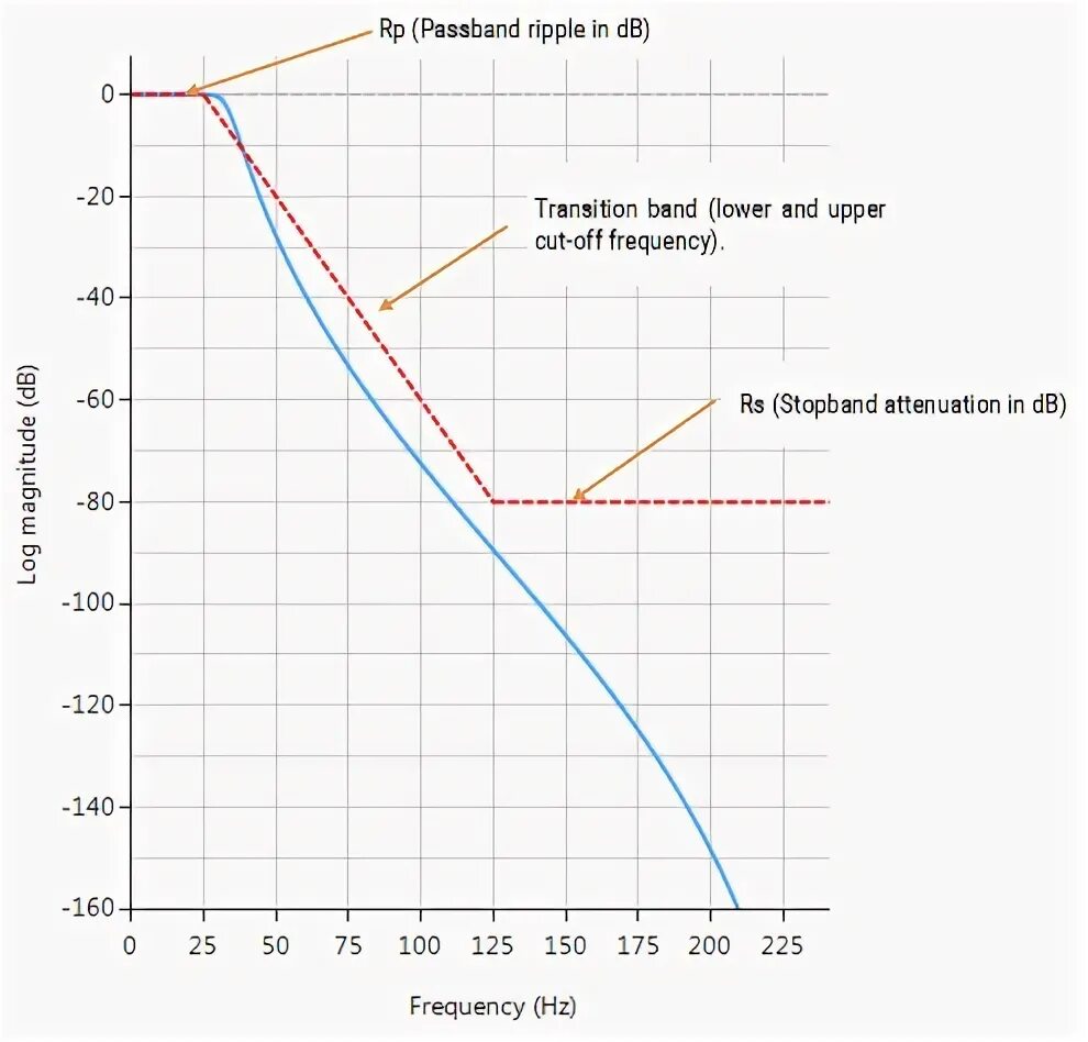 Filter transition. Filter transition
