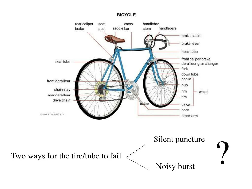 Parts of a bike in english. Велосипед на английском. Велосипед по английскому языку. Транскрипция слова bike на английском. A bike перевод на русский.