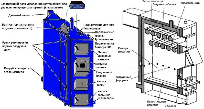 Котёл утилизатор с водяным контуром длительного горения. Теплообменник для воздуха на печь длительного горения. Форсунка котла длительного горения. Систем вентиляции котла длительного горения