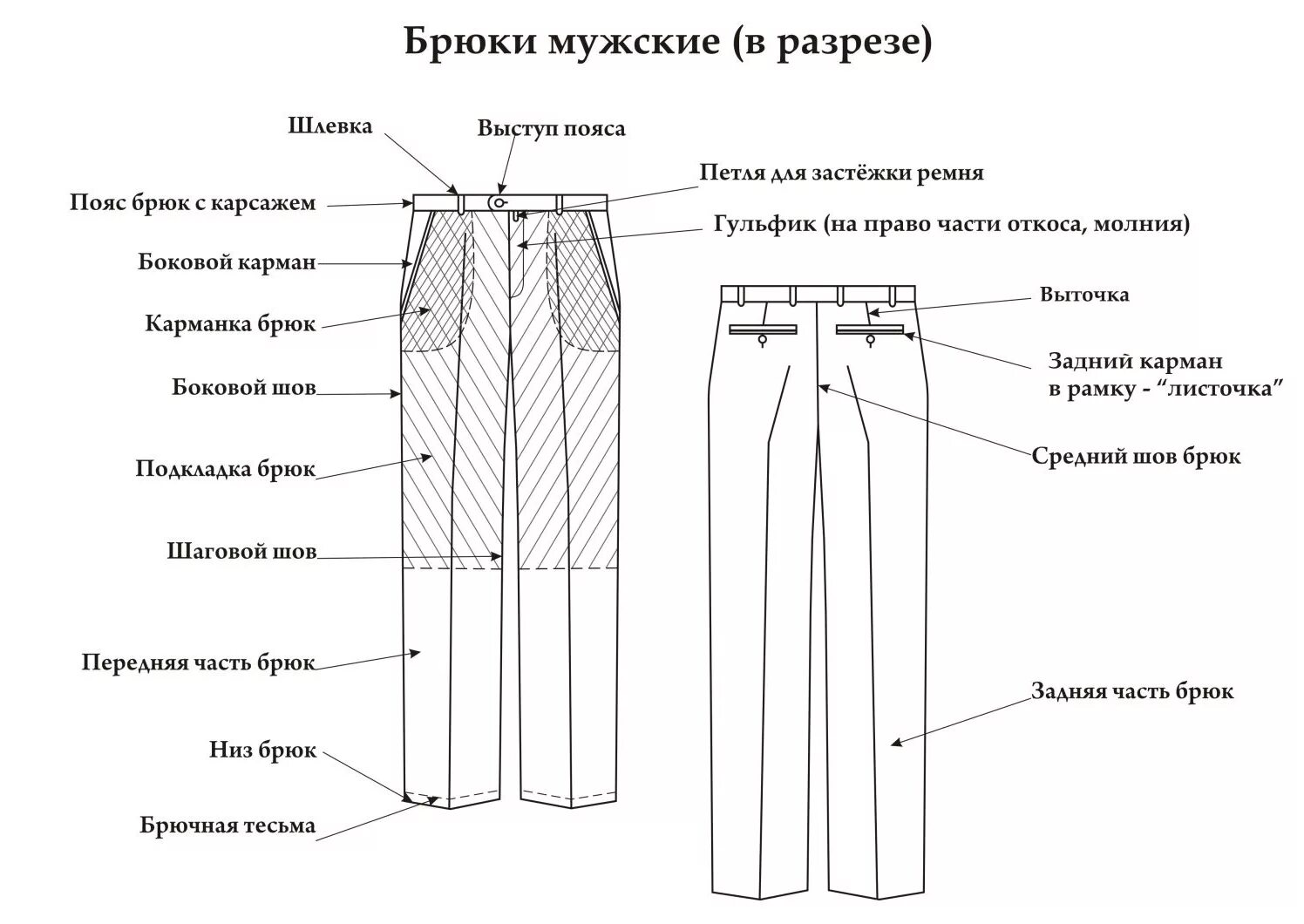 Части брюк как называются. Схема сборки мужских брюк. Как называются части штанов. Составные части штанов брюк.