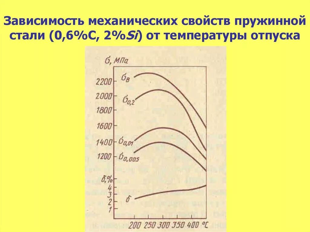 Механические свойства зависят от