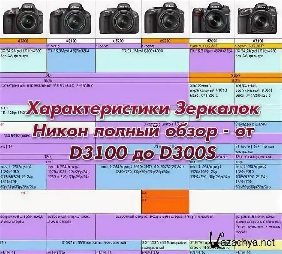 Характеристики фотоаппаратов nikon. Никон линейка зеркальных фотоаппаратов. линейка никон зеркалок таблица. линейка камер никон зеркальных. линейка фотоаппаратов canon таблица.