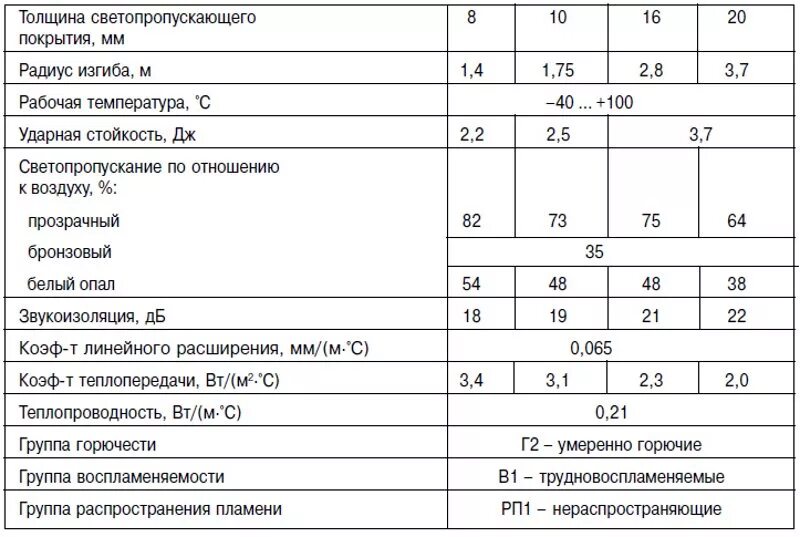 Поликарбонат температура. Поликарбонат температурные характеристики. коэффициент расширения монолитного поликарбоната. плотность монолитного поликарбоната кг/м3. монолитный поликарбонат характеристики.