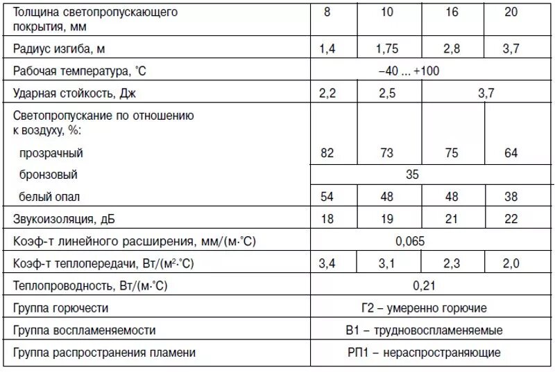 Плотность поликарбоната кг м3