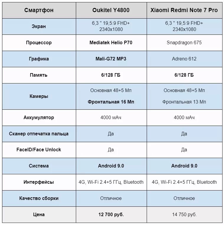 Чем отличаются телефоны редми. Редми сравнительная характеристика в таблице. Xiaomi Redmi Note таблица сравнения. Редми 8 таблица сравнительная смартфоны. Сравнительная характеристика смартфонов Xiaomi таблица.