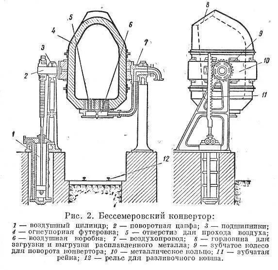 Конвертер для стали. Бессемеровский способ выплавки стали. Бессемеровский способ получения стали схема. Кислородно конвертерная печь схема. Бессемеровский конвертер схема.