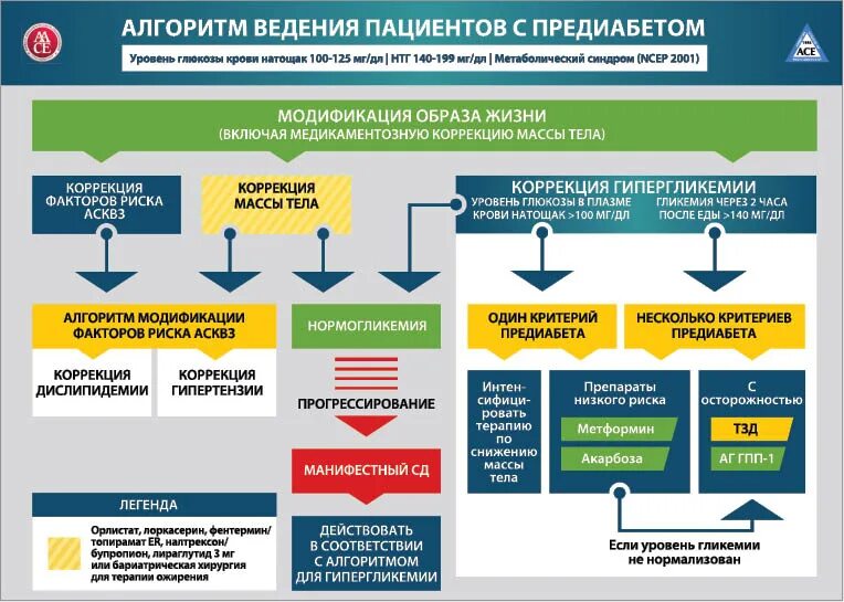 Ведение пациентов после. Тактика ведения пациента с сахарным диабетом 1 типа. Алгоритмы ведения пациентов. Клинические алгоритмы ведения пациентов. Алгоритм ведения пациентов с сахарным диабетом.