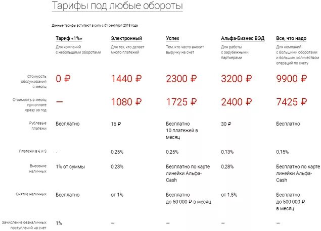 Счет для ооо тарифы. Тарифы Альфа банка для ИП. Тарифы банков. Альфа банк тарифы. Тариф индивидуального предпринимателя.