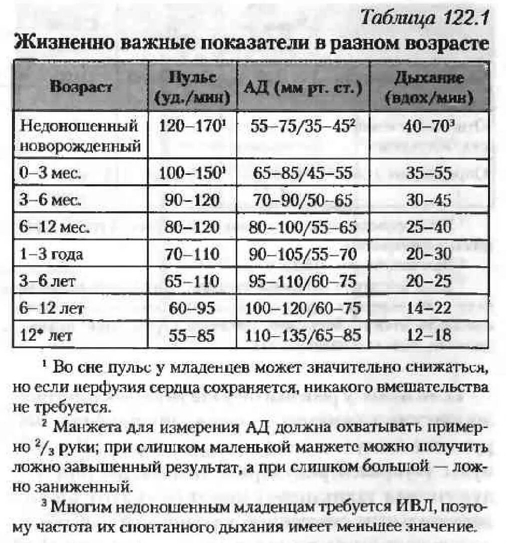 Оценка жизненных показателей. Показатели ад ЧСС ЧДД У детей. ЧСС ЧДД ад норма у детей по возрастам таблица. Нормы ЧДД И ЧСС У детей по возрасту таблица. ЧСС ЧДД норма у детей.