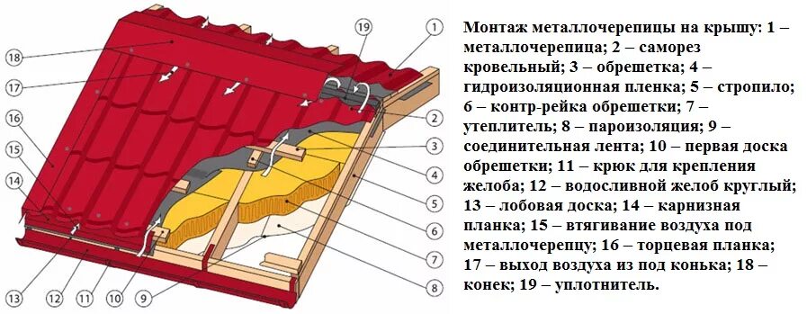 Как крыть металлочерепицу. Технология монтажа металлочерепицы на двускатную крышу. Схема монтажа металлочерепицы на двухскатную. Схема кровли двухскатной крыши из металлочерепицы. Схема установки металлочерепицы.