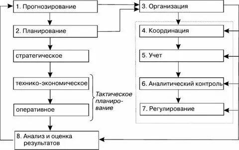 Планирование исследования систем управления