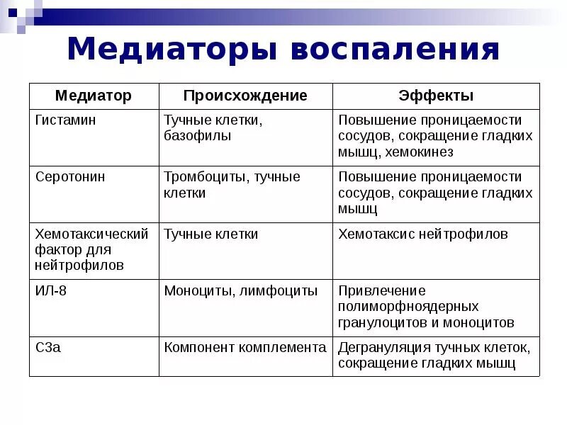 Клеточные медиаторы воспаления. Основные клеточные медиаторы воспаления. Медиаторы воспаления, их Общие биологические эффекты.. Клеточные и плазменные медиаторы воспаления. Медиаторы воспаления клеточного происхождения.