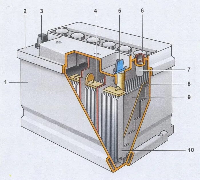 Внутреннее автомобильного аккумулятора. Аккумуляторная батарея ВАЗ 2105. Аккумуляторная батарея 6ст-55п схема. Автомобильный аккумулятор 1jkd23. Аккумуляторная батарея zq521.