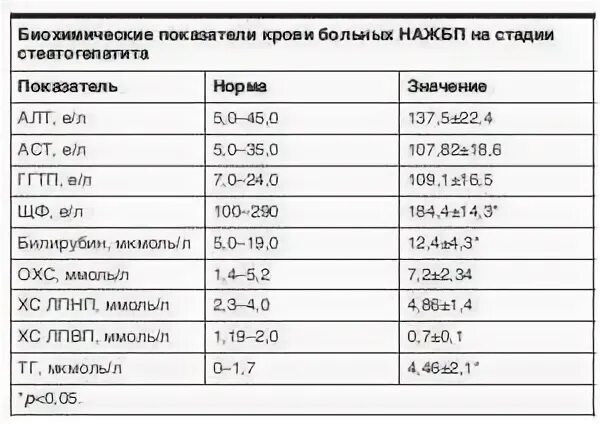 Анализ ггтп что это такое. ГГТ показатель крови норма. Норма гамма глутамилтрансфераза в крови. Гамма-ГТ норма у женщин по возрасту. Норма ГГТП В крови у женщин.